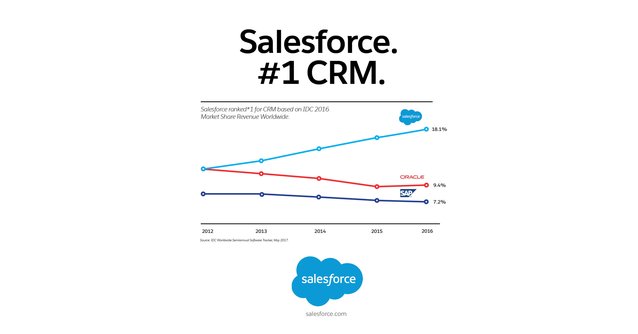 Salesforce Named #1 CRM Provider For Fourth Consecutive Year sforce.co/2rOQp1h