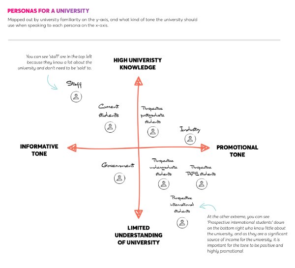 theklamhammer's tweet photo. Very engaging article about how to create personas #ux https://t.co/vUvIKsfxxz https://t.co/I9wGWBvjRj