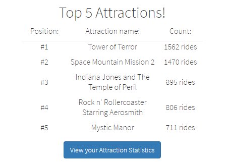 HyperionParks's tweet image. With @HyperionPlus you can see the Top 5 attractions of the month and so much more!