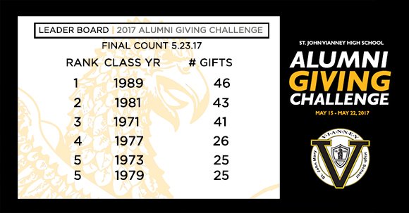vianneygriffins's tweet photo. The @vianneygriffins C/O 1989 came in w 34 gifts to take the top spot in the 2017 #AlumniGivingChallenge with a total of 46 gifts. https://t.co/E7o3WeMhgW