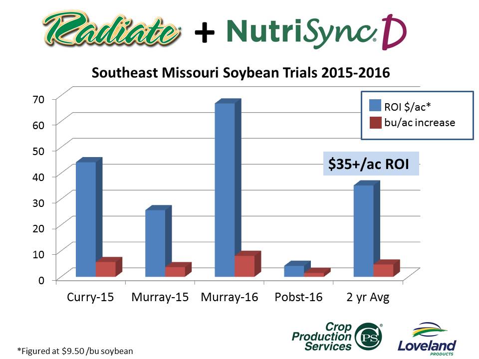 Radiate+NutriSyncD is bumping yields in @CPSMIDSOUTH #soybean &amp;it's Labeled for #Engenia tank mixes +$35/ac ROI - 2yr study <a href="/BASFAgProducts/">BASF Ag Solutions US</a>