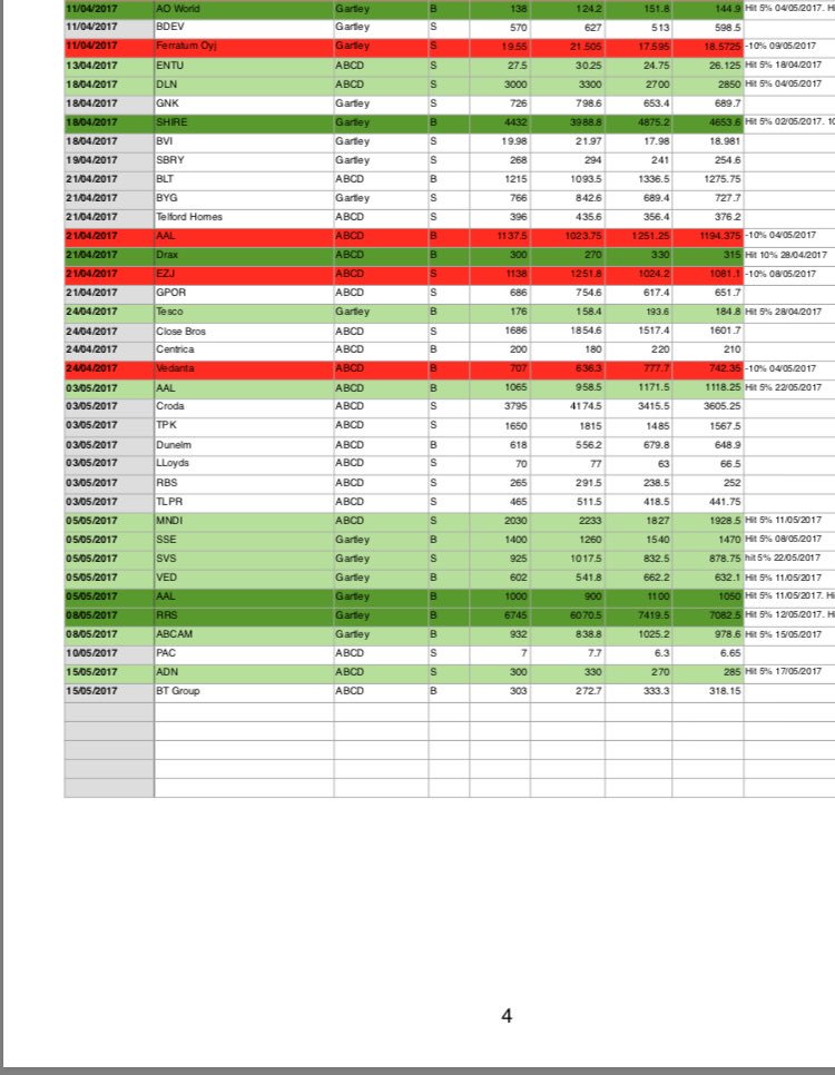 tradinginbox's tweet image. Plenty of positive hits this month! #trading #tradeideas #algorithm #stocks #stockmarket #ftse #europe