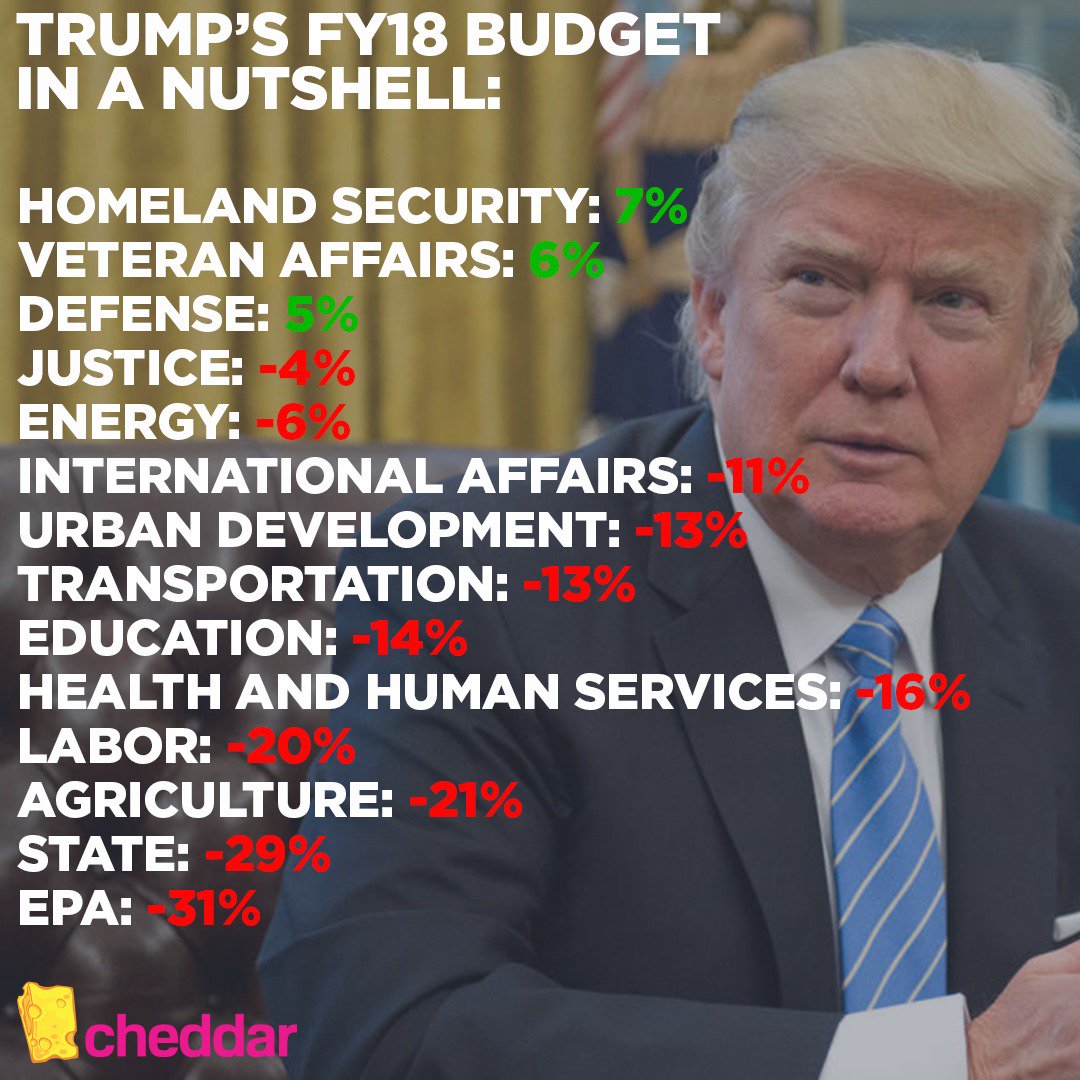 Trump's Budget in a Nutshell