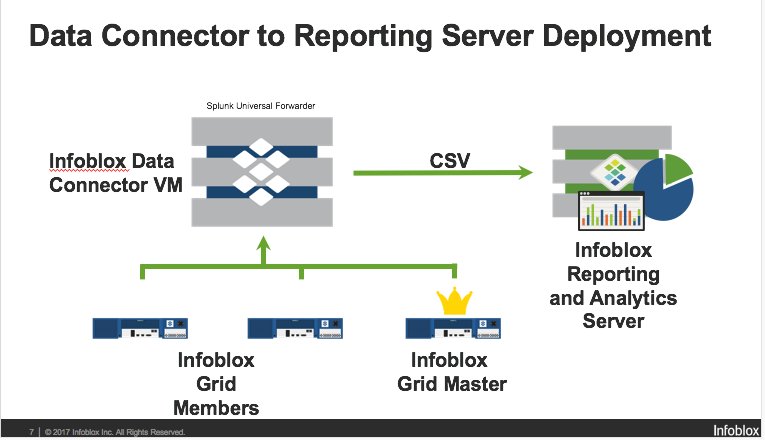 Infoblox's tweet image. We will be talking about how #dataconnector helps to integrate with @splunk and other #reporting products