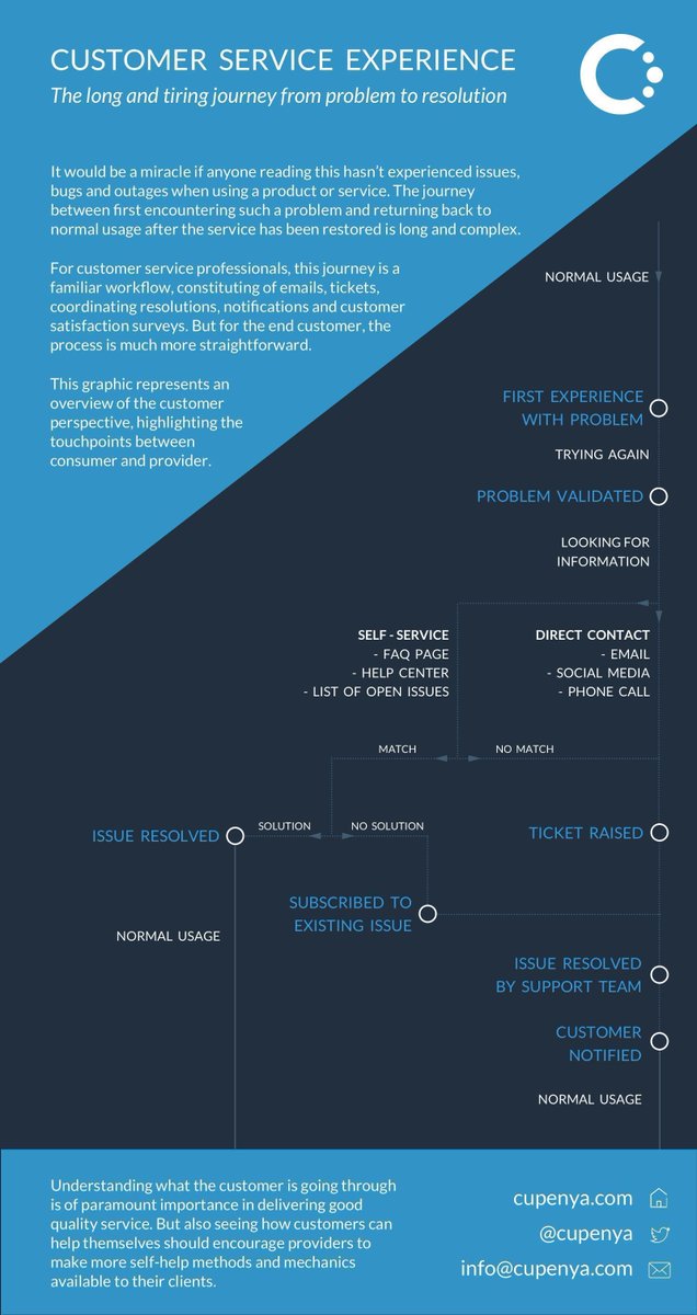 cupenya's tweet photo. #Infographic: Do you understand your customer's journey from issue to resolution? #custserv https://t.co/pyJqVcutFS https://t.co/fGZWblI2WW