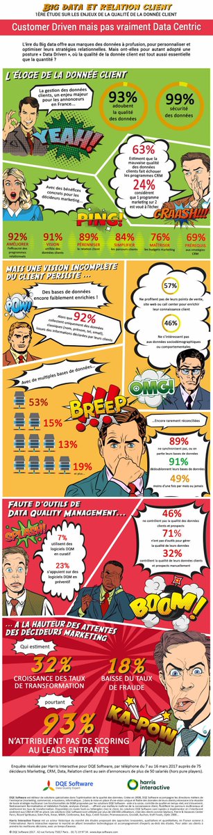 AurelieCoudouel's tweet photo. #RelationClient et #BigData : la qualité des données en question… https://t.co/BJrS2KdXdz via @ComarketingNews https://t.co/RgWwHvdisG
