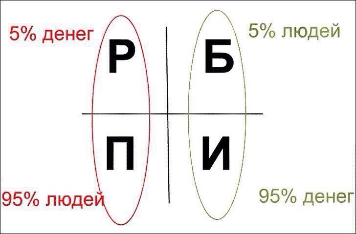 #квадрантденежногопотока Движение денег и людей. Рабочий, Предприниматель, Бизнесмен и Инвестор. В каком секторе находитесь Вы?