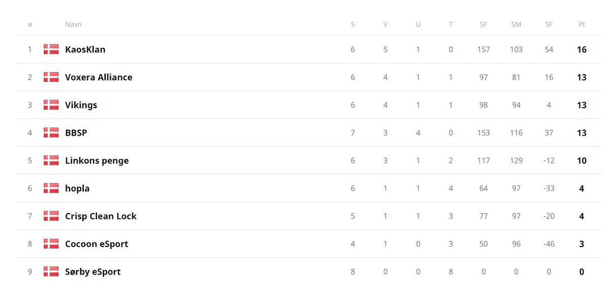 Kaoskl4n's tweet image. Won against &quot;Linkons Penge&quot; 32 - 22
Cache 16 - 10
Overpass 16 - 12

#Webringkaos