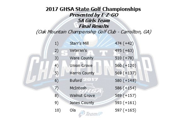 Golf | Congratulations to #StarrsMill
2017 State #5AGirls Champions
Complete Results goo.gl/4qfBZg
<a href="/EZGOvehicles/">E-Z-GO</a>