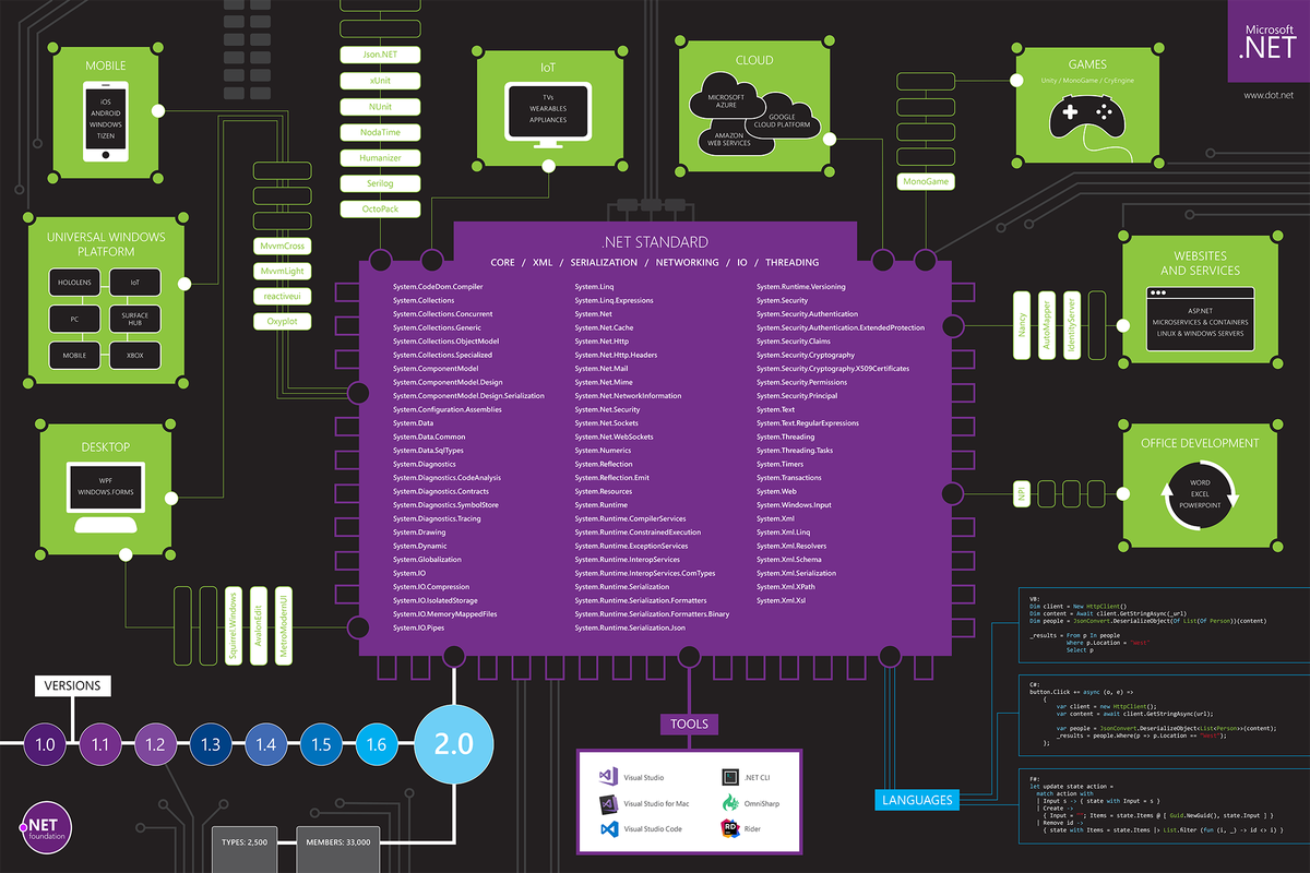 dotnet's tweet photo. The Week in .NET: .NET Poster, Happy Birthday .NET with Jan Kotas, Skyworld, and lots of links! https://t.co/36o0wbRAps https://t.co/F8k2g2fR0b