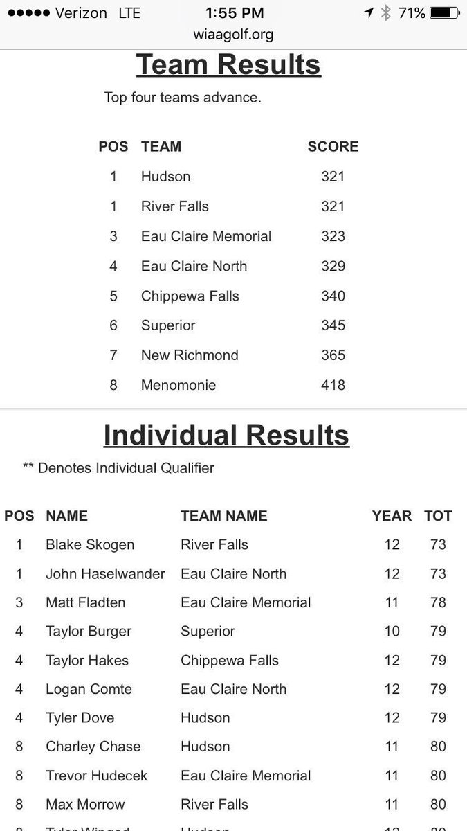 EC_North_Golf's tweet photo. Results from the regional today at New Richmond. The team takes 4th and moves onto sectionals! @JHasel21 ties for medalist honors with a 73! https://t.co/qHs7uwTzVr