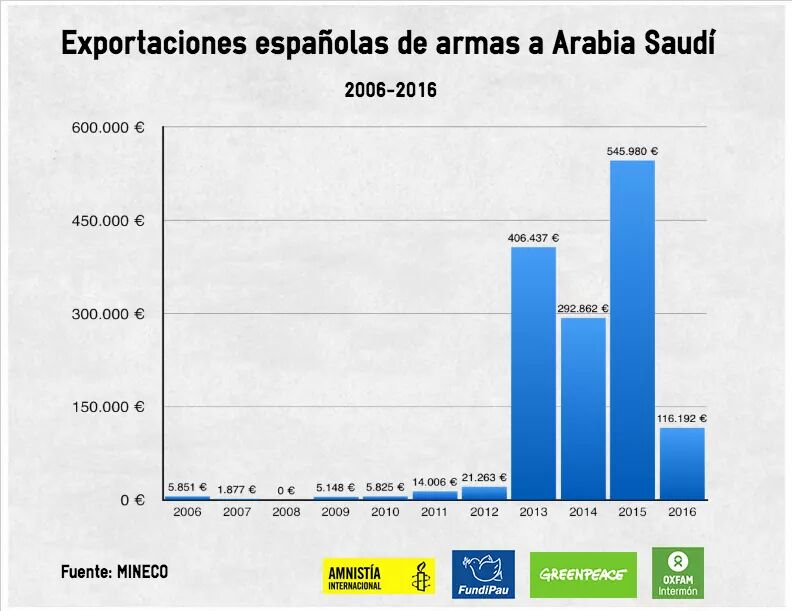 moisnavarro's tweet photo. España exportó más de 650mill en armas a #ArabiaSaudi desde el inicio de la guerra en #Yemen. No en nuestro nombre 📝 https://t.co/yvh8clqgKl https://t.co/wl0vWlMFJl