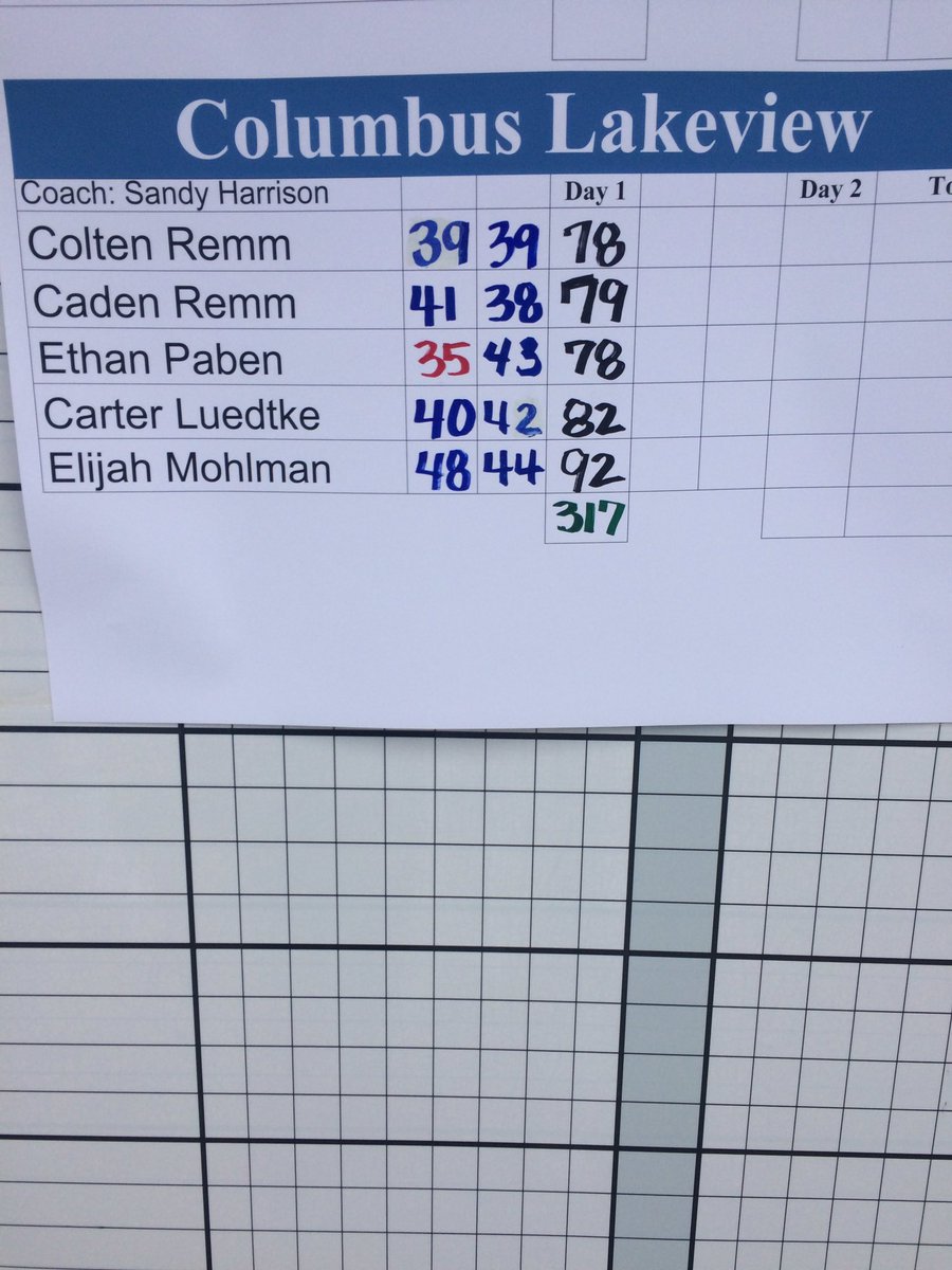 Colten Remm and Ethan Paben are tied for 12th. Caden Remm is tied for 19th. Carter Luedtke is tied for 28th. Elijah Mohlman is solo 62nd.