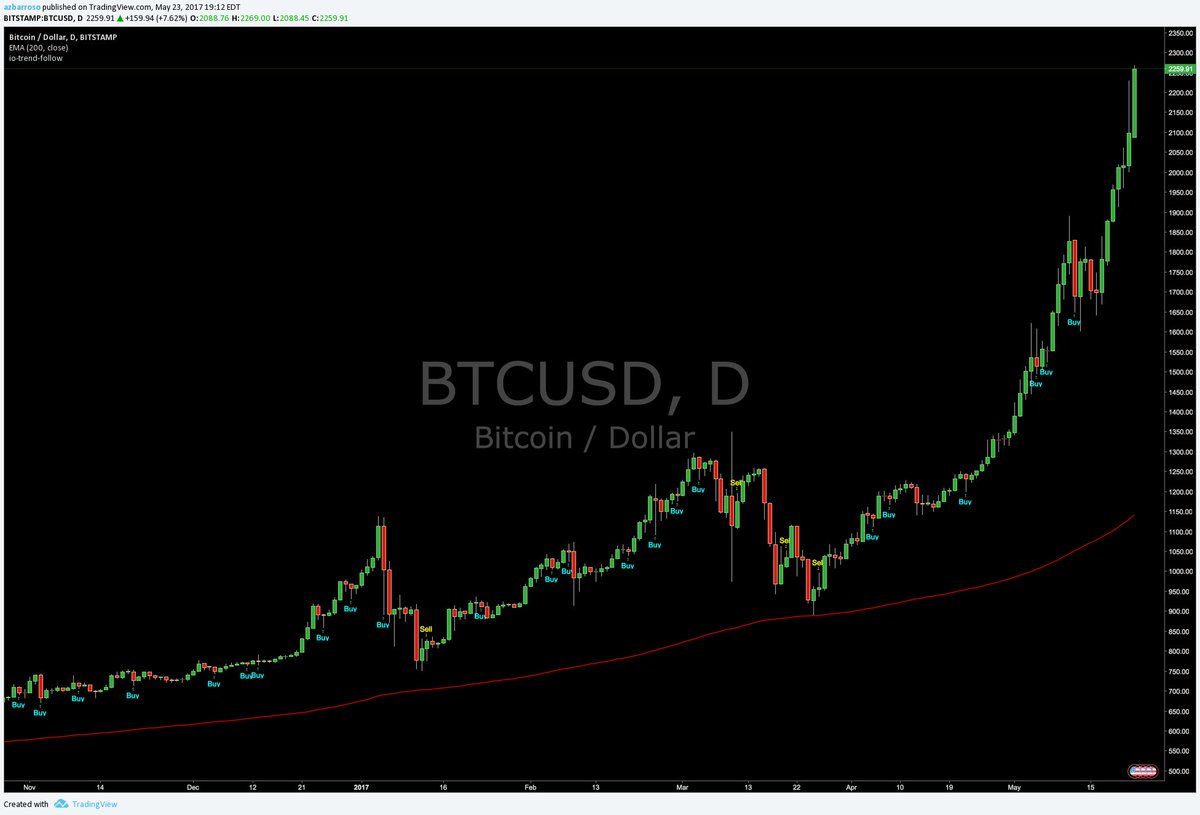 tradingsignalio's tweet photo. Trend-follow signals : $BTCUSD (Daily)
#bitcoin #cryptocurrency #tradingsignal https://t.co/jZI9IqKfPl