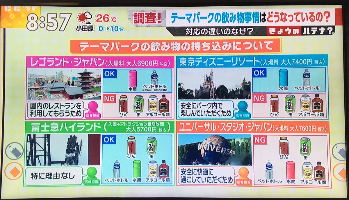 ふじわらさん えっユニバってすべて飲み物類持ち込み禁止なのに ディズニーよりも入場料高いの とりあえずディズニー行きたいな W ビビット レゴランド 富士急 Usj Tdr Tdl Tds