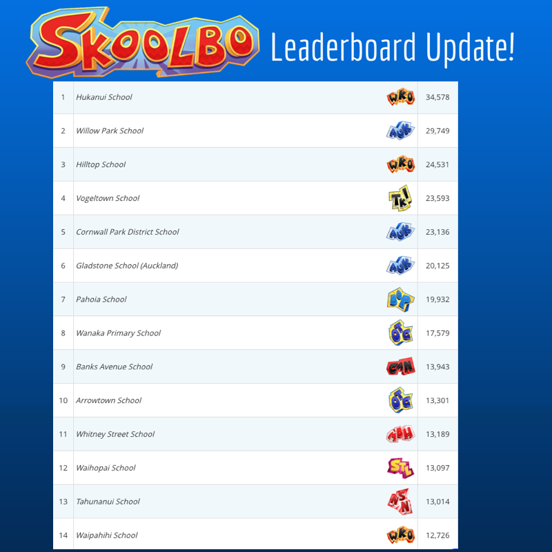 A monster effort from @hukanui_pta <a href="/room1n2hukanui/">Room 1 and 2 Hukanui</a> Primary School to top leader board with Willow Park Primary a close second. #Skoolbo #Fun