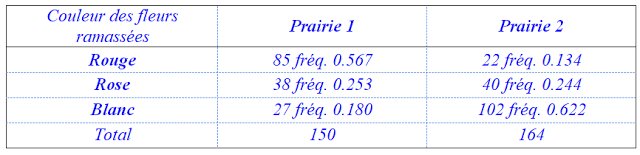 Biofaculte's tweet image. Génétique des populations exercices corrigés : série 2