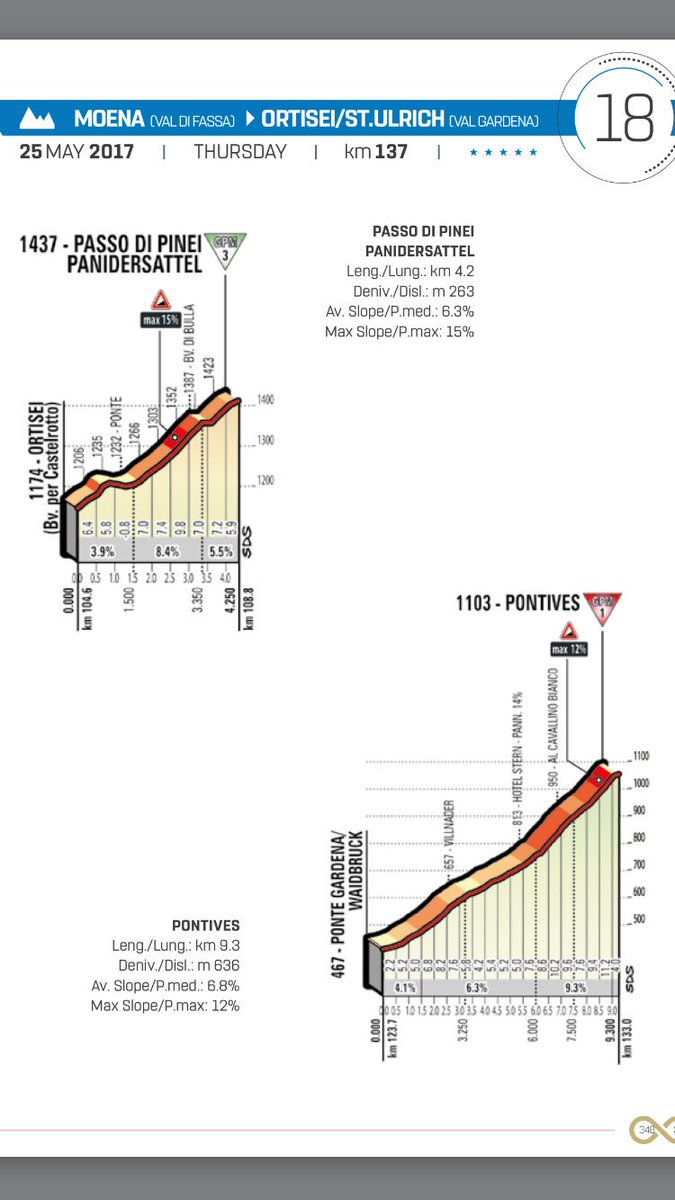 Stage 18 
#Giro100 
🇮🇹🚴😬😳🏔🏔🏔⛰⛰

<a href="/GeoffThomasGTF/">Geoff Thomas MBE</a>'s @3ToursChallenge for <a href="/CureLeukaemia/">Cure Leukaemia</a> 
<a href="/UKCycleChat/">UKCycleChat™</a> 
@BIKEchannelUK