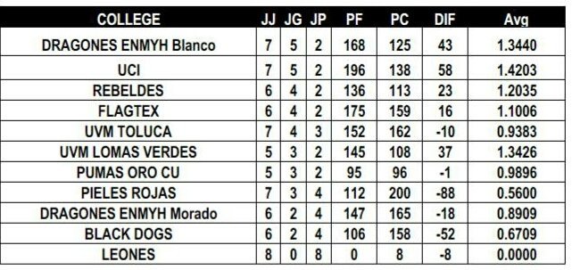 Iqueguapa99's tweet photo. Mira mami primer lugar 💪😍💜🐉👏🏈 #HastaElCielo 👼☝ #Dragones #AFFEMEX #Mayor https://t.co/nkZPJ3cKoE