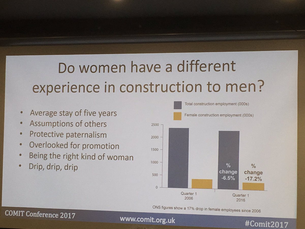 stsmith1975's tweet photo. #Constructoin industry is failing to attract and keep women. Simply put, they get treated better elsewhere @CChrissi #COMIT2017 https://t.co/anRldrRc9n