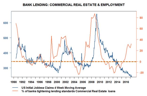 US banks keep tightening lending standards for CRE loans. The job market is usually impacted 2yrs later (88,98,05,2015)