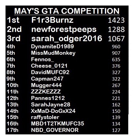 MudMonkeyMafia's tweet photo. This weeks table, @Caler214 pulls away with @newforestpeeps chasing and now @sarahvickyodger in 3rd. https://t.co/9PT7WmB5Ry