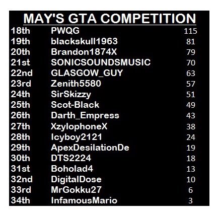 MudMonkeyMafia's tweet photo. This weeks table, @Caler214 pulls away with @newforestpeeps chasing and now @sarahvickyodger in 3rd. https://t.co/9PT7WmB5Ry
