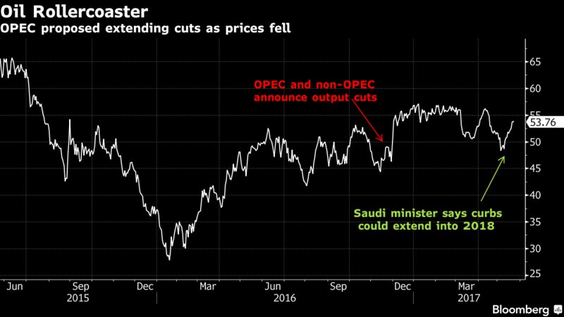 business's tweet photo. OPEC is close to a deal to extend oil output cuts for 9 more months https://t.co/Fcq70R9Mj4 https://t.co/rBaq7Vsach