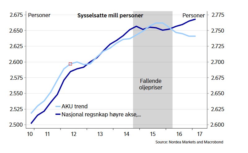Flere eller færre i jobb?  Arbeidskraftsundersøkelsen (AKU) til SSB sier færre, SSBs nasjonalregnskap flere. Jeg tror på flere.