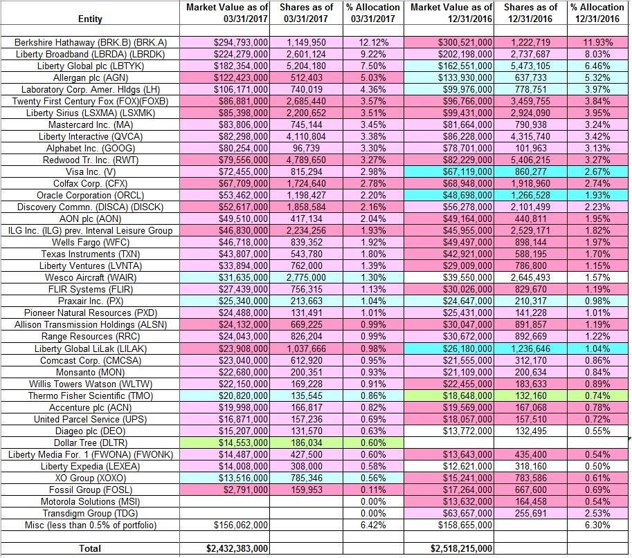 InfoDividend's tweet photo. Tracking Wallace Weitz's Weitz Investment Management Portfolio - Q1 2017 Update https://t.co/thzUnQFfBz #AAPL #ACIW #ACN https://t.co/eaQ3s4K95t