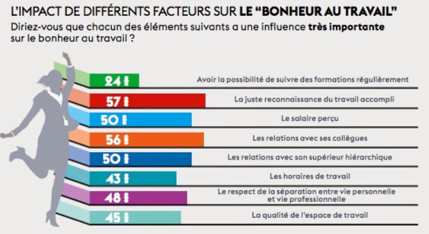 Les #jeunes, leur avenir #professionnel et le #BonheurAuTravail : ow.ly/OSIz30byN6A via <a href="/centreinffo/">Centre Inffo</a> #FormPro #QVT