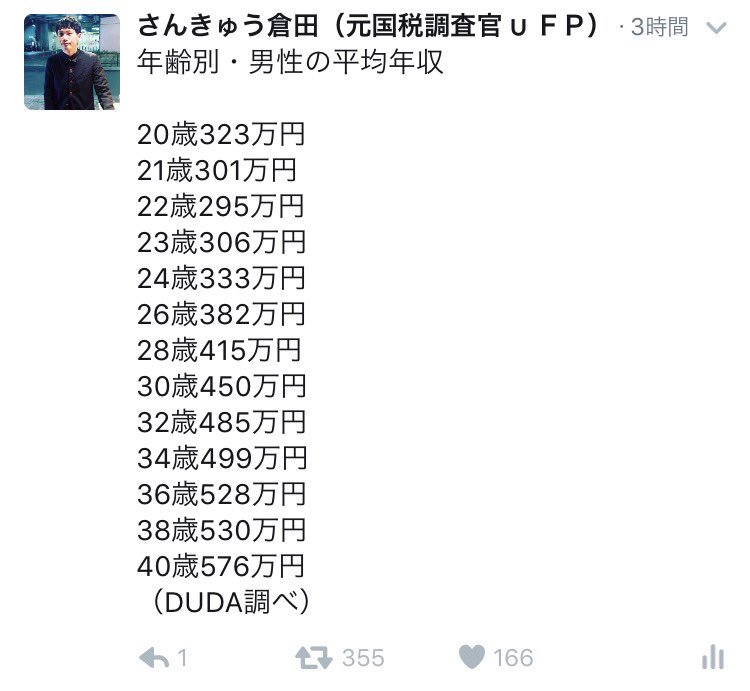 さんきゅう倉田 元国税職員 在 Twitter 上 歳の方が 21歳 23歳より平均年収が高い つまり 高卒が年収が高くて 短大卒 専門卒が平均値を下げ 大卒が盛り返している と考えることができる T Co 9u3bk1uhym Twitter