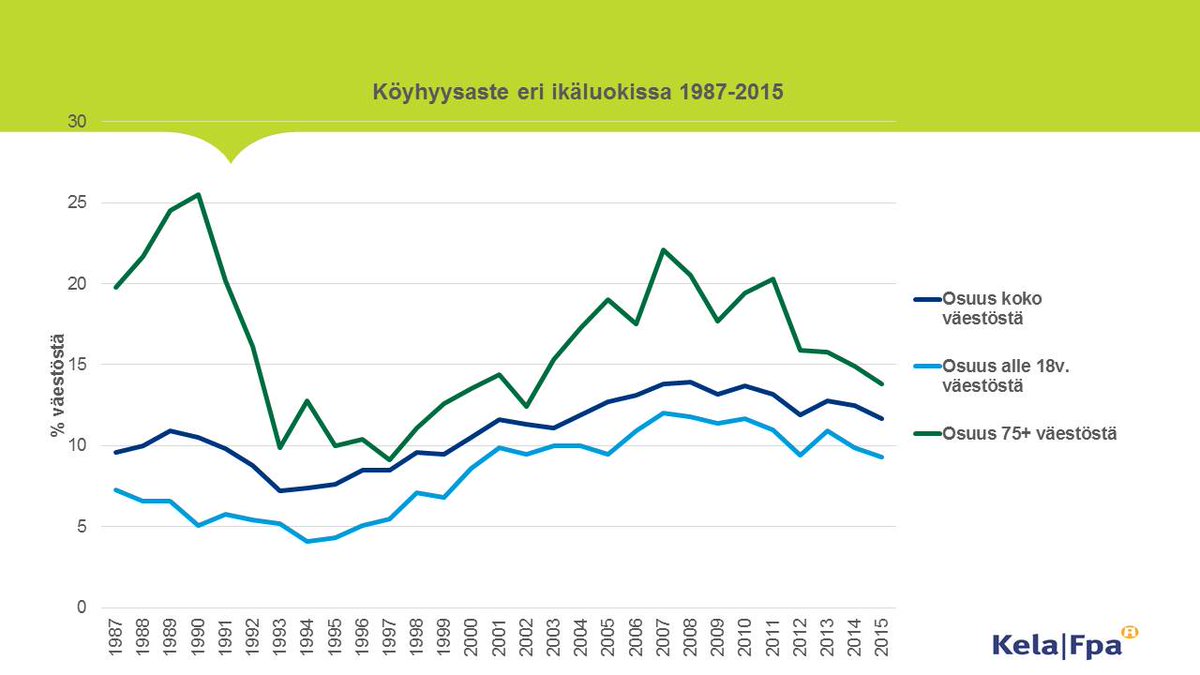 Kelantutkimus's tweet photo. Suomessa #köyhyys yleisintä yli 75-vuotiaassa väestössä. #kansaneläke80 #sosiaaliturva #tilasto #tutkimus https://t.co/VGgdH6E1gs