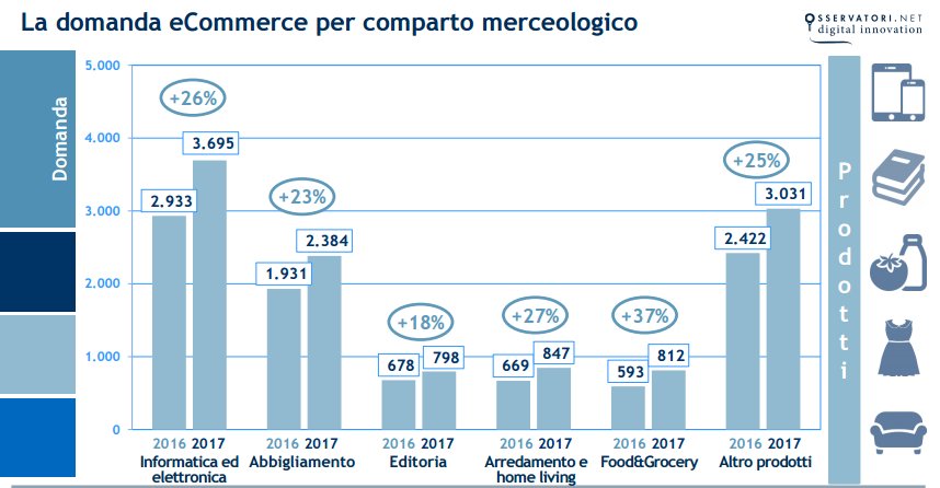 ConsNetcomm's tweet photo. Dati 2017: Food&amp;Grocery a +37%,  da 593 milioni di euro del 2016 passa a ben 812 mln #food #ecommerce @Osserv_Digital https://t.co/IY35nhJhc0