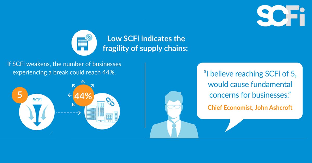 SCFindex's tweet image. Read economist @jkaonline insights on the impact weak #supplychains have on the British economy: info.urica.com/supply-chain-f… @YouGov