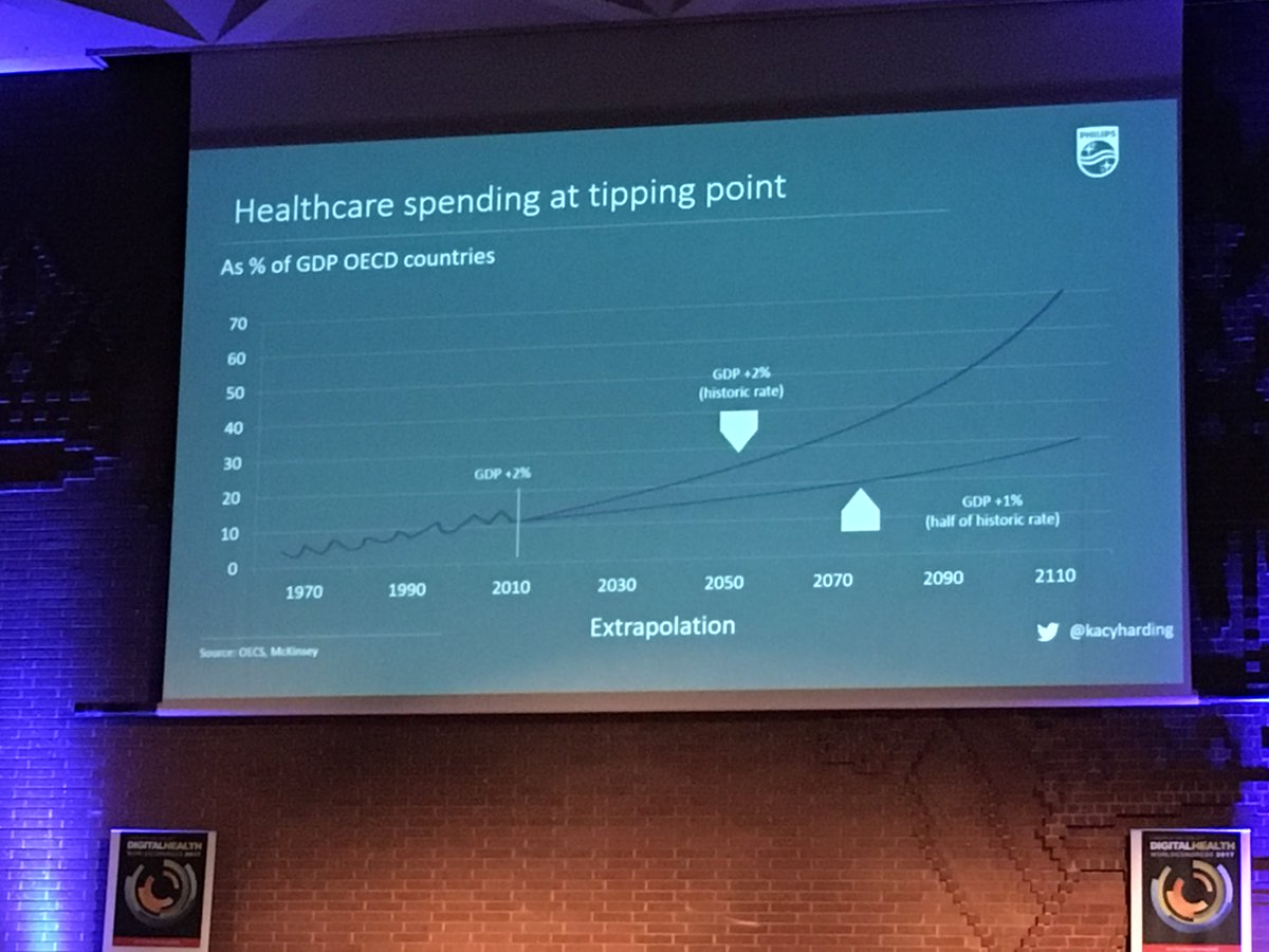 Healthcare is unsustainable, IOT part of the answer <a href="/kacyharding/">Kacy Harding</a> #DigitalHealth #DigitalHealthWorldCongress
