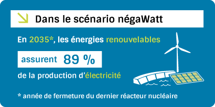 nWassociation's tweet image. #SnW2017 #Lechiffredelasemaine En 2035, année de fermeture du dernier réacteur nucléaire, les EnR assurent 89% de la prod° d'électricité