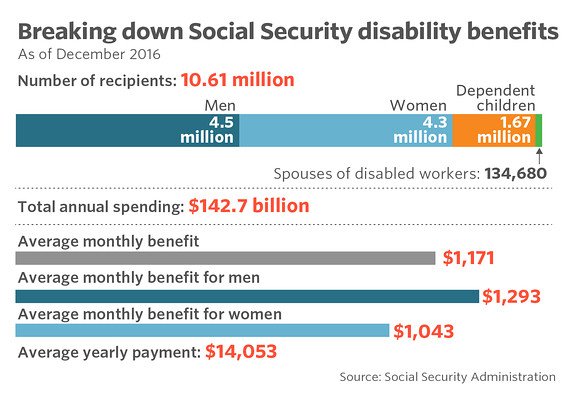 MarketWatch's tweet photo. U.S. spending on disability benefits leaped by 160% to $142.7 billion in 2016 compared to the $54.9 billion in 2000 https://t.co/sNnhlBWb3d https://t.co/3qUNsZAJ64