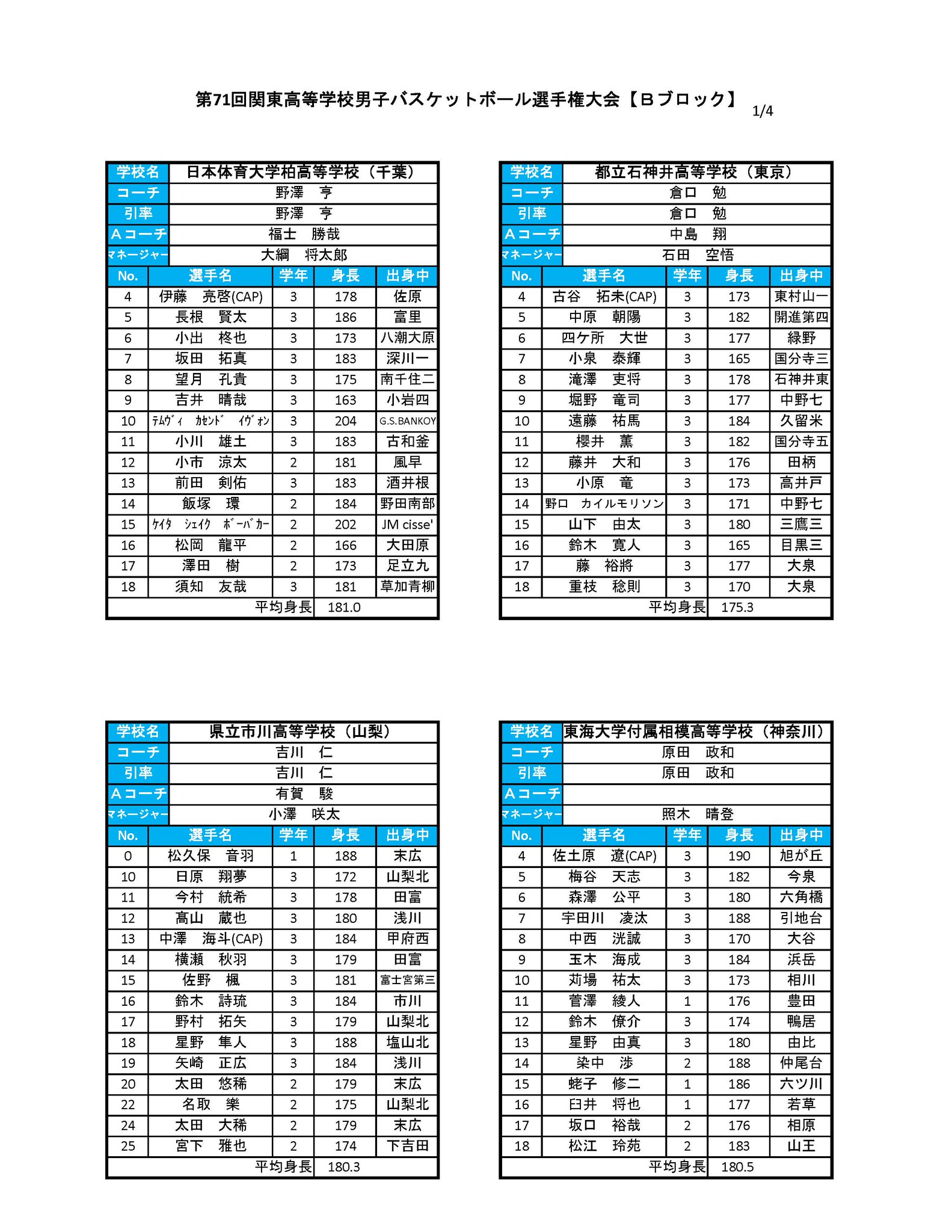 バスケットボールライン Na Twitteru 第71回関東高等学校バスケットボール選手権大会 男子メンバー表 bブロック T Co Lpnubwftnc チーム平均身長 185 5cm 國學院久我山 1 3cm 成立学園 181 0cm 日体大柏 180 5cm 東海大属相模 180 3cm バスケットボールライン Na Twitteru 第71回関東高等学校バスケットボール選手権大会 男子メンバー表 bブロック T Co Lpnubwftnc チーム平均身長 185 5cm 國學院久我山 1 3cm 成立学園 181 0cm 日体大柏 180 5cm 東海大属相模 180 3cm