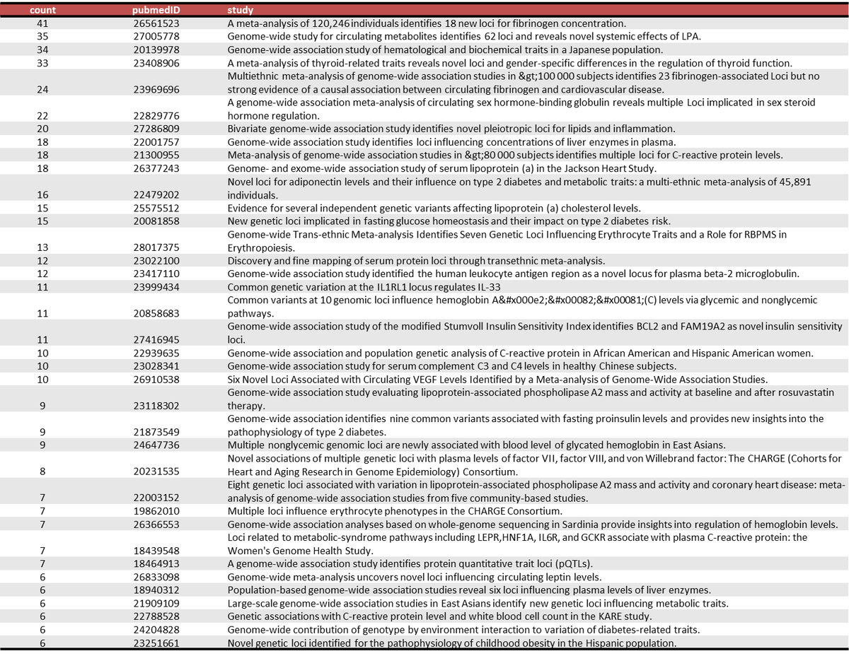 Eric_Fauman's tweet photo. @ksuhre @GWASCatalog Prior to somascan and Olink GWAS many studies on a small number of #pQTLs.  Identified by EFO link to "protein measurement" https://t.co/0FrwHj6Vzx