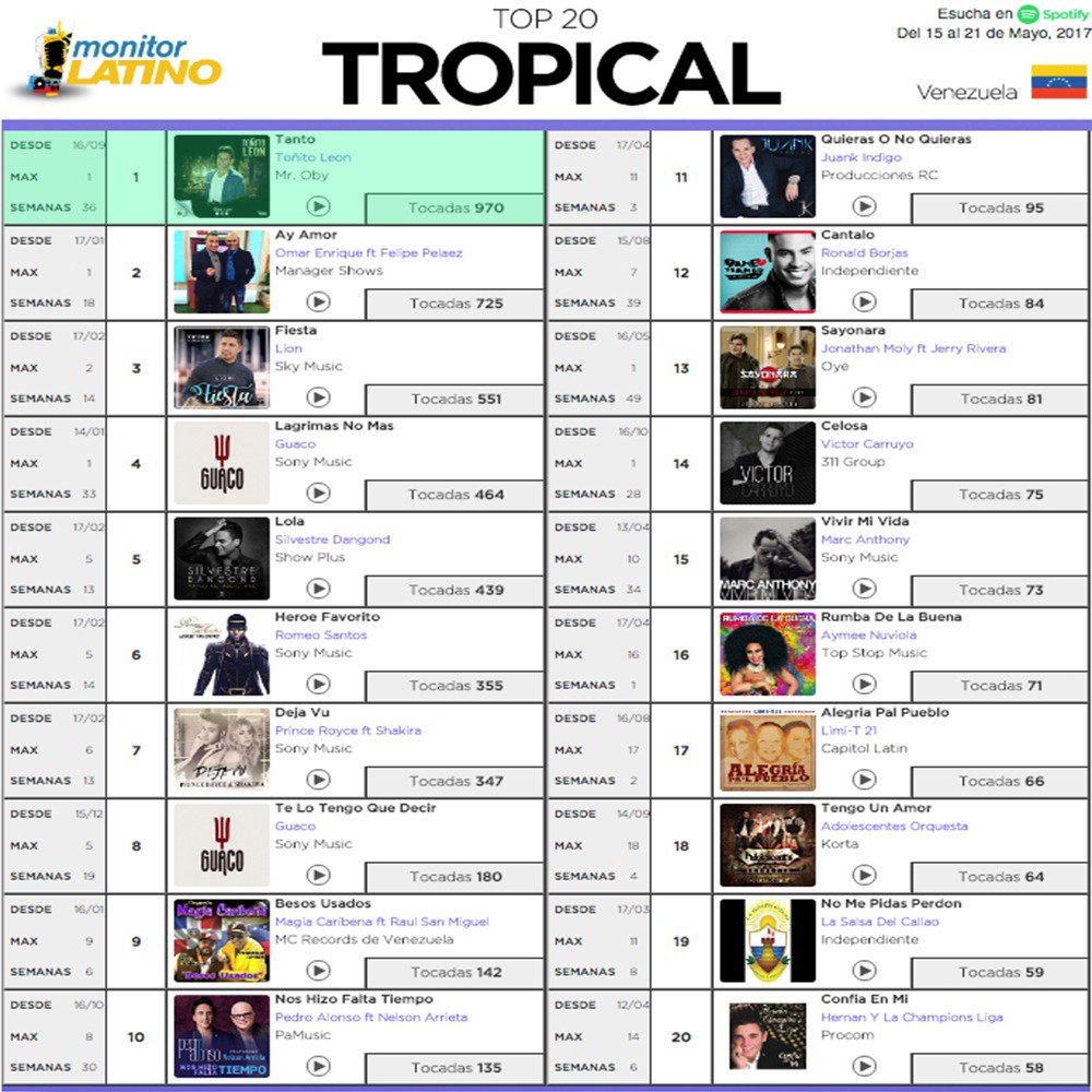 cobitv_'s tweet photo. CARTELERA | @monitorLATINO Venezuela
TOP 20 GENERAL
TOP 20 TROPICAL
TOP 20 TRADICIONAL
TOP 20 NACIONAL
+Promoción +Difusión +Alcance #MrOby https://t.co/ArwmQ3JEn0