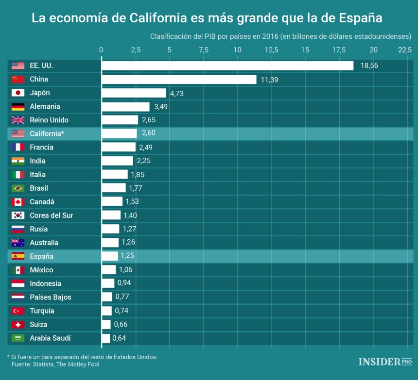 FimabSpn's tweet photo. ¿Conoces el ranking de las #economías más potentes del #mundo? https://t.co/wTpxPHeTqK