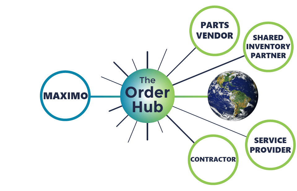 P2Insight's tweet photo. The Order Hub: Bringing E-Commerce Capabilities to Maximo by @P2Insight #ecommerce #Maximo https://t.co/Y7lJospgot via @SlideShare https://t.co/axkiTkdnru