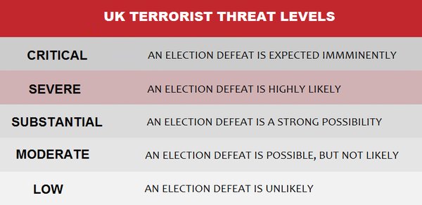 ThomasPride's tweet photo. Now UK government has raised the terrorist threat levels, a quick reminder of what they mean:
 #BritishThreatLevels https://t.co/mZCWmUSCr8