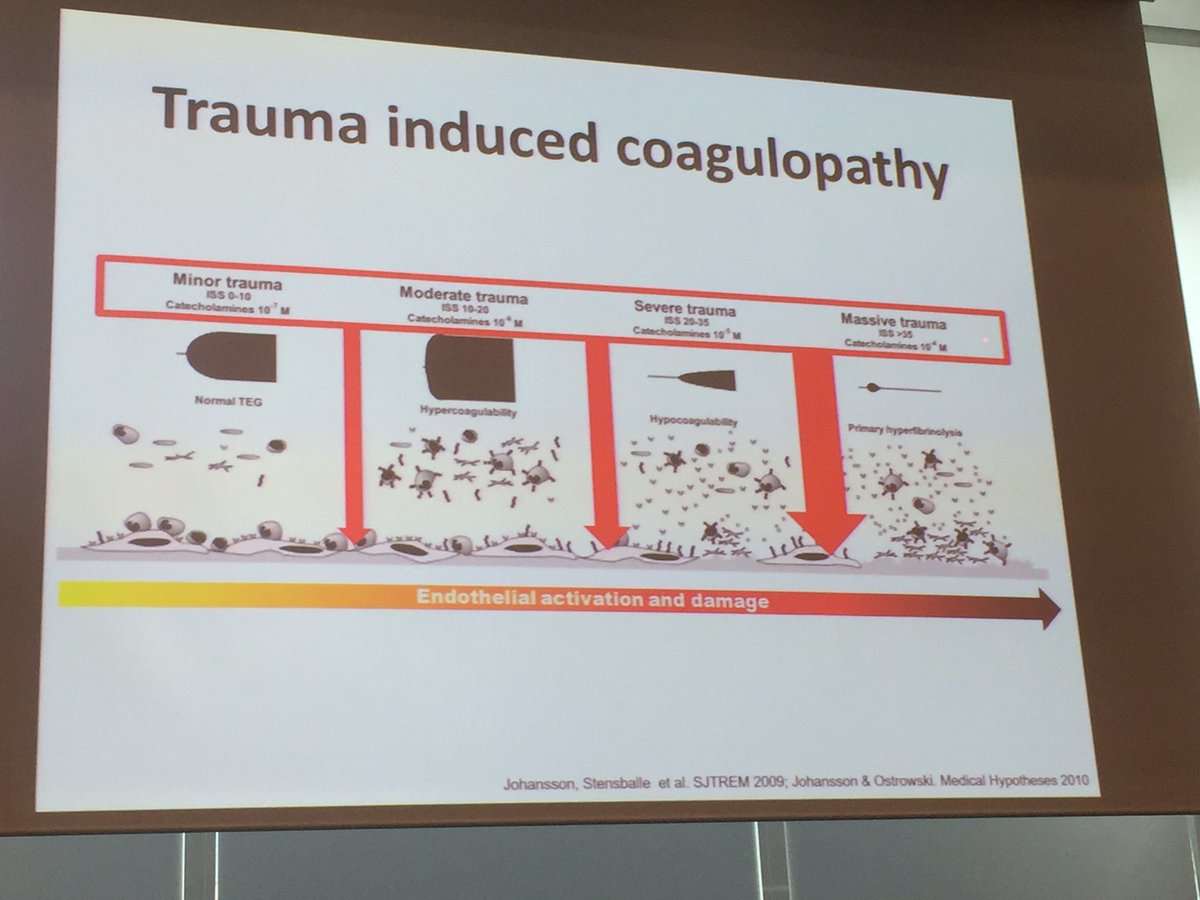 Trauma induced coagulopathy...
#EMS2017 #FOAMems