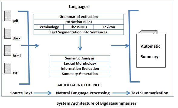 AutoSummarize's tweet image. Why Bigdatasummarizer? Automatic summarization is a desirable technique for processing big data. Try directly online bit.ly/2rKgpuV