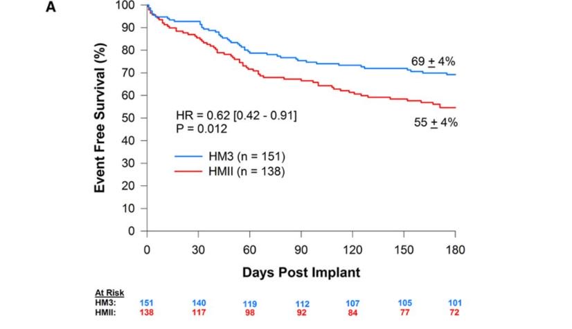 CircAHA's tweet photo. #MOMENTUM3: At 6 months #HMIII has fewer hemodynamic related adverse events https://t.co/V1BKHsfxbZ https://t.co/TliTarJwLt
