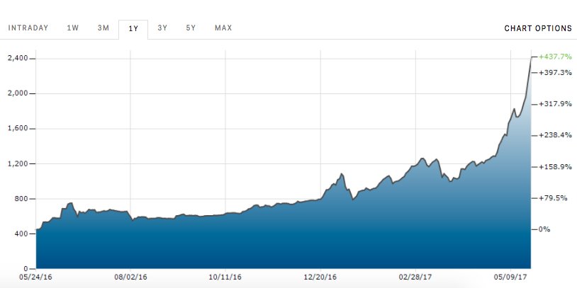 Bitcoin flies past $2,300 and $2,400 for the first time as scaling agreement is reached read.bi/2qjm1Lr