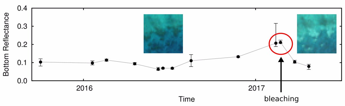 ESA_EO's tweet photo. @Sen2Coral @CopernicusEU @CMEMS_EU #Sentinel2 images of #GreatBarrierReef analysed: an increase in bottom reflectance suggests a coral bleaching event: https://t.co/fZDA2M596r https://t.co/FSPCT94zbs