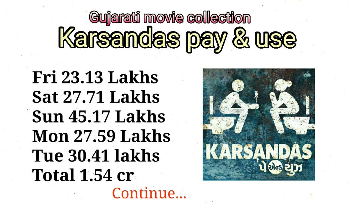 anil5787's tweet image. T - 55, #છાયી_જ્યો...
Congratulations to team
#KarsandasPayAndUse 

@WhoMayurChauhan 
@deekshajoshi04 
@GujaratiMovies